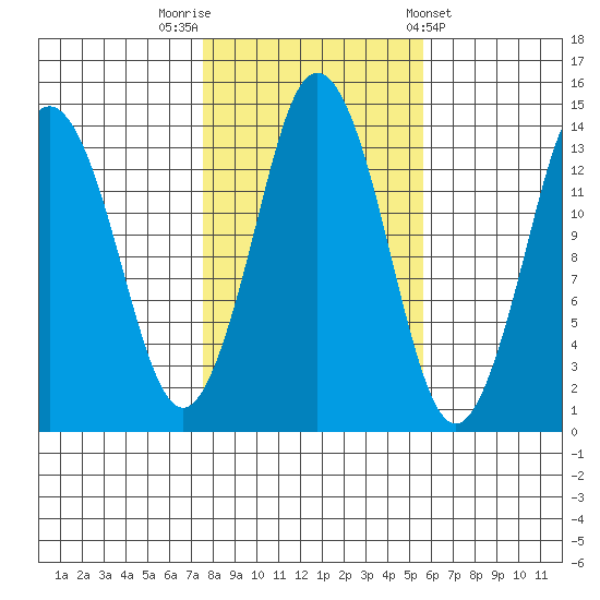Petersburg tide chart for Sunday, October 19, 2025