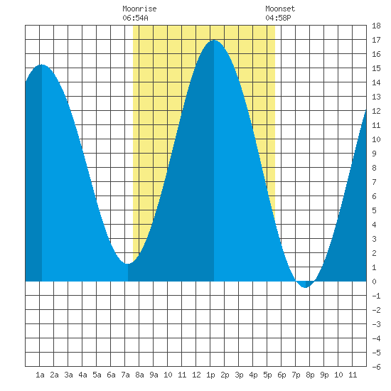 Petersburg tide chart for Monday, October 20, 2025