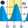 Petersburg tide chart for Tuesday, October 21, 2025
