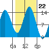 Petersburg tide chart for Wednesday, October 22, 2025