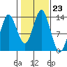 Petersburg tide chart for Thursday, October 23, 2025