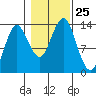 Petersburg tide chart for Saturday, October 25, 2025