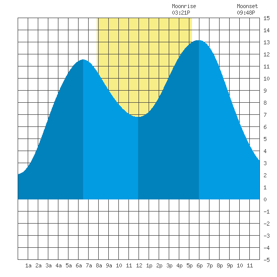 Petersburg tide chart for Tuesday, October 28, 2025