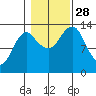 Petersburg tide chart for Tuesday, October 28, 2025