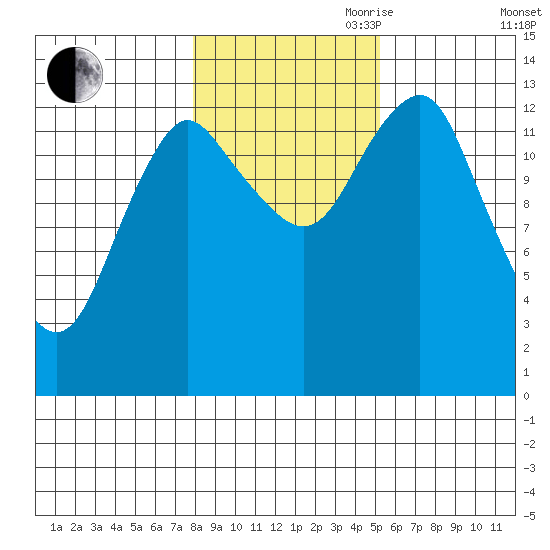 Petersburg tide chart for Wednesday, October 29, 2025