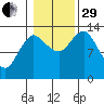 Petersburg tide chart for Wednesday, October 29, 2025