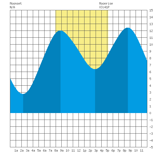 Petersburg tide chart for Thursday, October 30, 2025