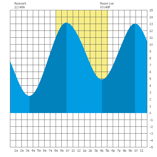 Petersburg tide chart for Friday, October 31, 2025