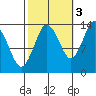 Petersburg tide chart for Friday, October 3, 2025