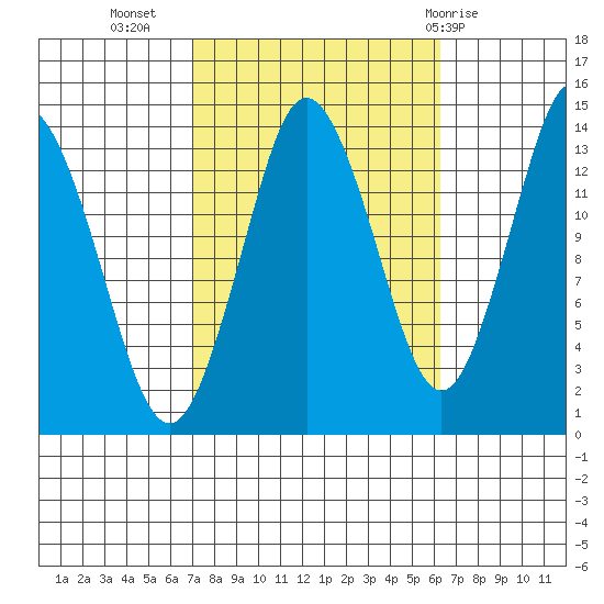Petersburg tide chart for Saturday, October 4, 2025