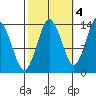 Petersburg tide chart for Saturday, October 4, 2025