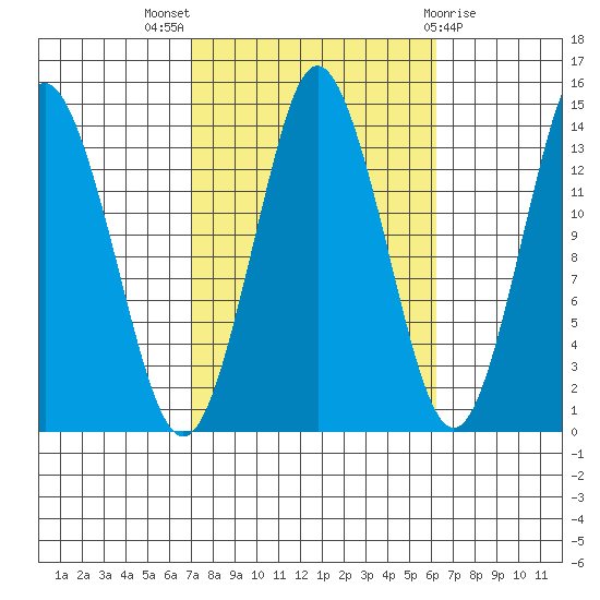 Petersburg tide chart for Sunday, October 5, 2025