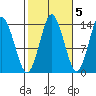 Petersburg tide chart for Sunday, October 5, 2025