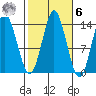 Petersburg tide chart for Monday, October 6, 2025