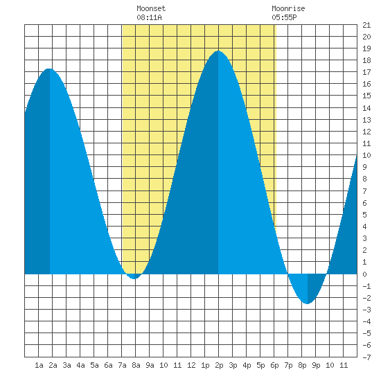 Petersburg tide chart for Tuesday, October 7, 2025