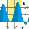Petersburg tide chart for Wednesday, October 8, 2025