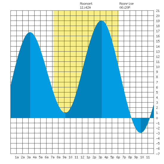 Petersburg tide chart for Thursday, October 9, 2025