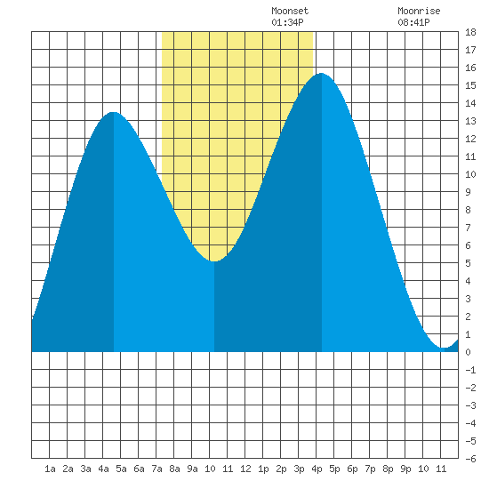Petersburg tide chart for Monday, November 10, 2025