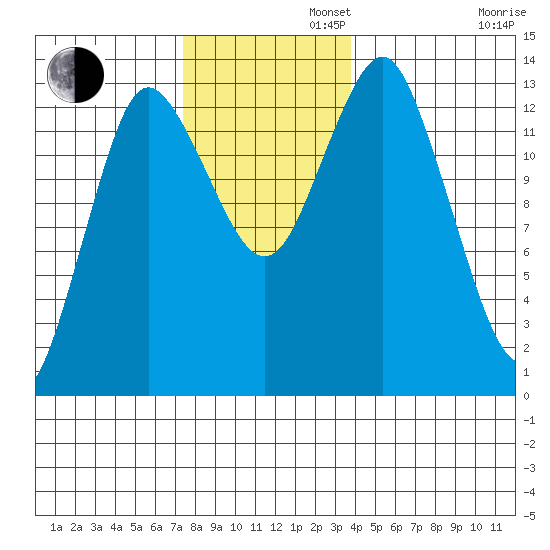 Petersburg tide chart for Tuesday, November 11, 2025