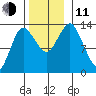 Petersburg tide chart for Tuesday, November 11, 2025