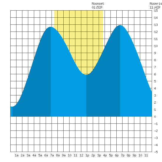 Petersburg tide chart for Wednesday, November 12, 2025
