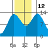 Petersburg tide chart for Wednesday, November 12, 2025