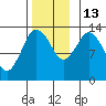 Petersburg tide chart for Thursday, November 13, 2025