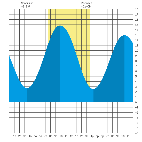 Petersburg tide chart for Saturday, November 15, 2025