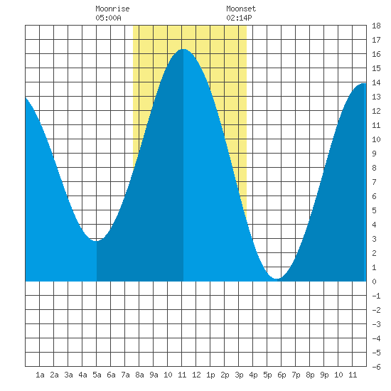 Petersburg tide chart for Monday, November 17, 2025