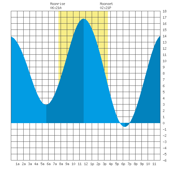 Petersburg tide chart for Tuesday, November 18, 2025