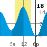 Petersburg tide chart for Tuesday, November 18, 2025