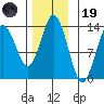 Petersburg tide chart for Wednesday, November 19, 2025
