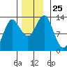 Petersburg tide chart for Tuesday, November 25, 2025