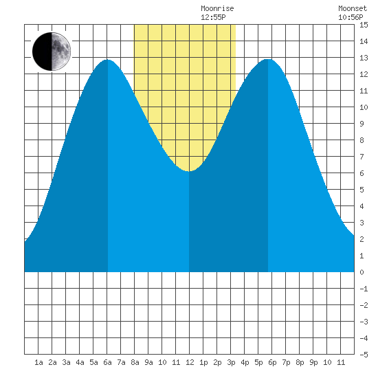 Petersburg tide chart for Thursday, November 27, 2025