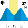 Petersburg tide chart for Thursday, November 27, 2025