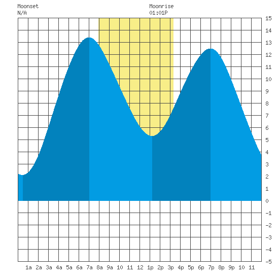 Petersburg tide chart for Friday, November 28, 2025