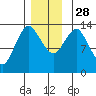 Petersburg tide chart for Friday, November 28, 2025
