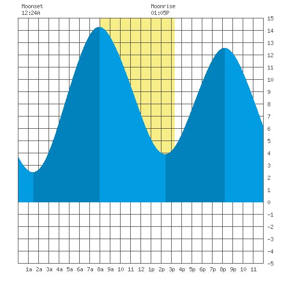 Petersburg tide chart for Saturday, November 29, 2025