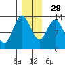 Petersburg tide chart for Saturday, November 29, 2025