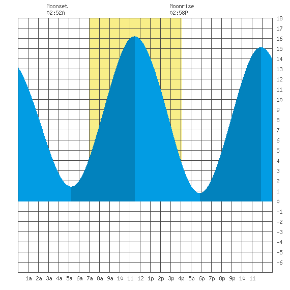 Petersburg tide chart for Sunday, November 2, 2025