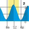 Petersburg tide chart for Sunday, November 2, 2025