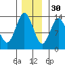 Petersburg tide chart for Sunday, November 30, 2025