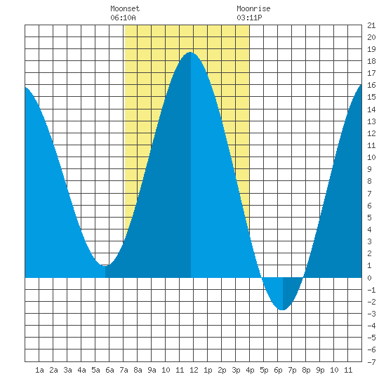 Petersburg tide chart for Tuesday, November 4, 2025