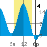 Petersburg tide chart for Tuesday, November 4, 2025