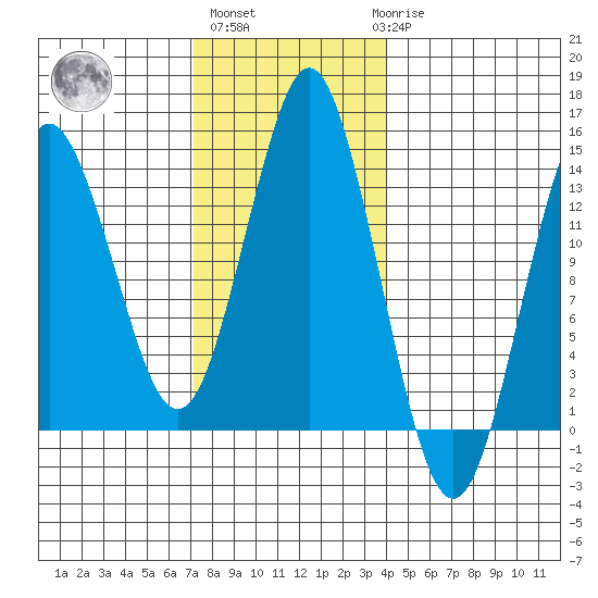 Petersburg tide chart for Wednesday, November 5, 2025