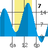 Petersburg tide chart for Friday, November 7, 2025