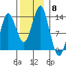 Petersburg tide chart for Saturday, November 8, 2025
