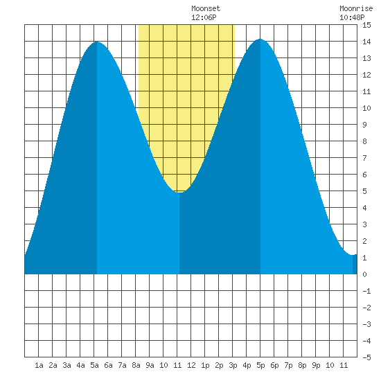 Petersburg tide chart for Wednesday, December 10, 2025