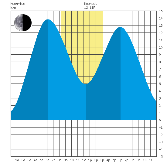 Petersburg tide chart for Thursday, December 11, 2025
