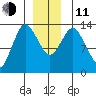 Petersburg tide chart for Thursday, December 11, 2025
